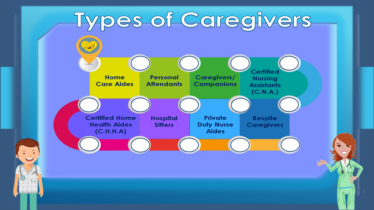 A1HomeTypesOfCaregivers A1 Home Care Agency