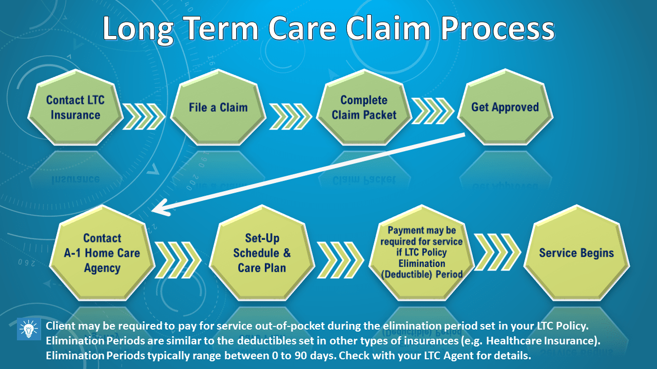Long Term Care Claim Process